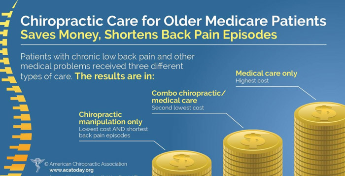 TexStar Chiropractic - Chiropractic Care for Medicare Patients Graph